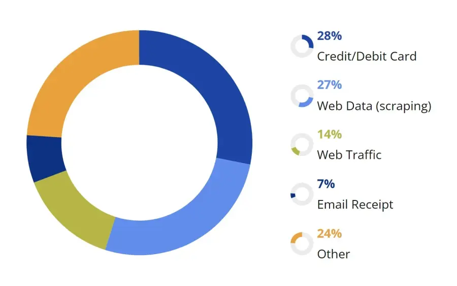 Sources distribution amoung consumers