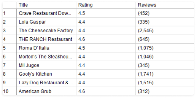 Google Map Data Scraping with Octoparse 3