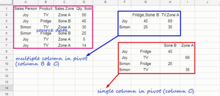 Pivot google sheets query