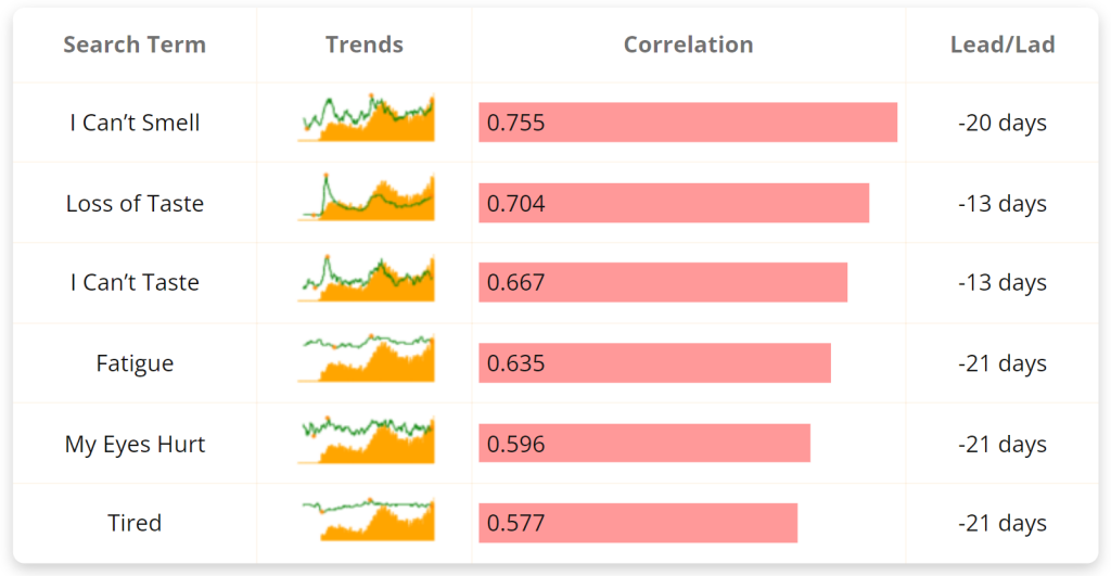 Online Searches for Medical Information as of Google Trends in the Times of COVID-19 Table