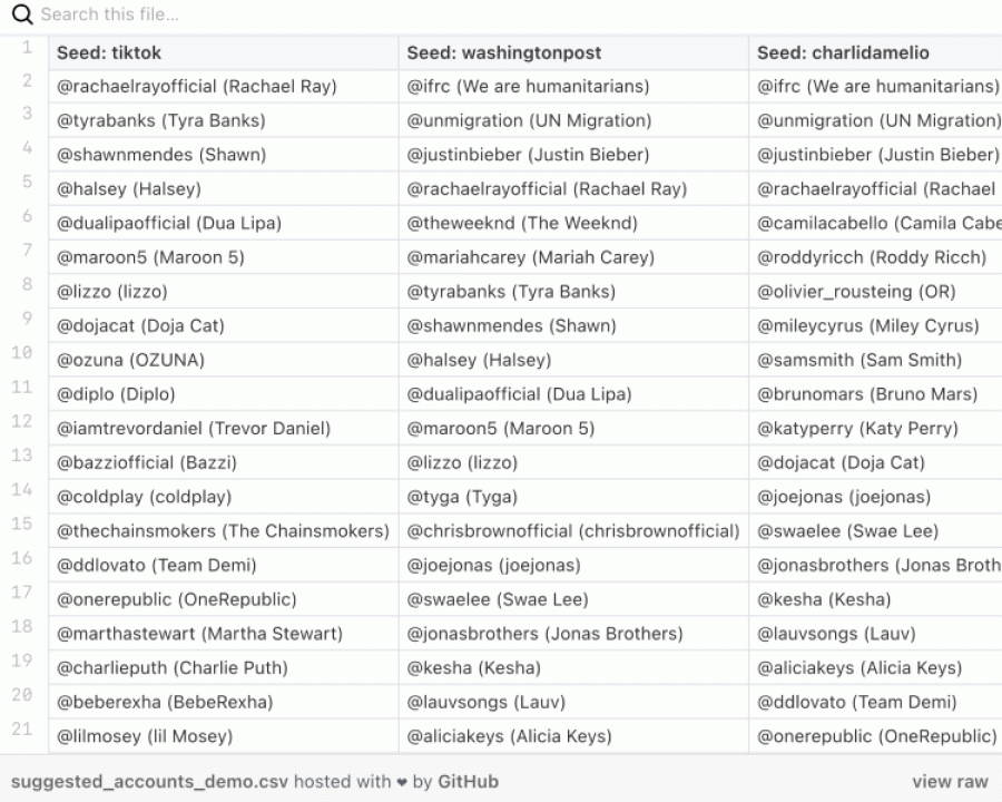 The Output of Creating a List of Users to follow on TikTok